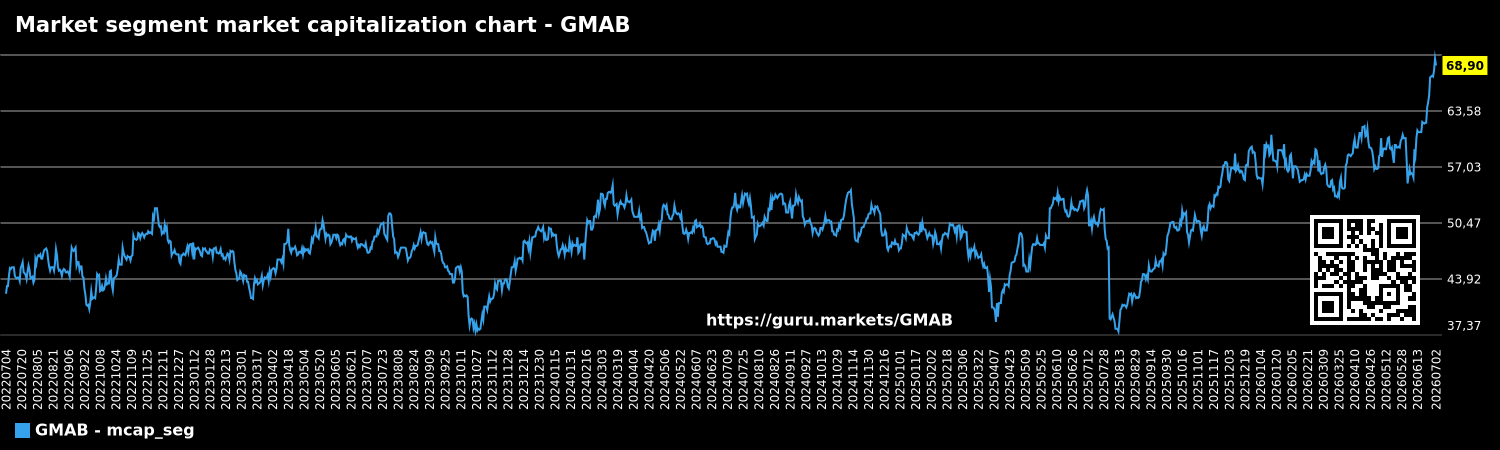 Market segment market capitalization chart - GMAB